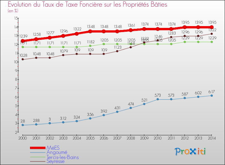 Evolution du taux de la taxe foncière sur le bati pour MéES et les communes proches de 2000 à 2014 Comparaison des taux de taxe foncière sur le bati pour MéES et les communes voisines de 2000 à 2014