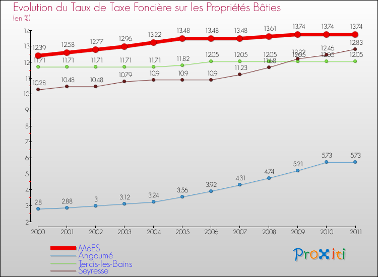 Evolution du taux de la taxe foncière sur le bati pour MéES et les communes proches Comparaison des taux de taxe foncière sur le bati pour MéES et les communes voisines