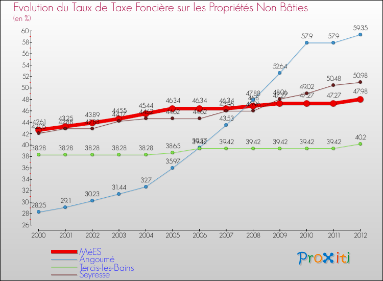 Evolution du taux de la taxe foncière sur les immeubles et terrains non batis pour MéES et les communes proches de 2000 à 2012 Comparaison des taux de la taxe foncière sur les immeubles et terrains non batis pour MéES et les communes voisines de 2000 à 2012