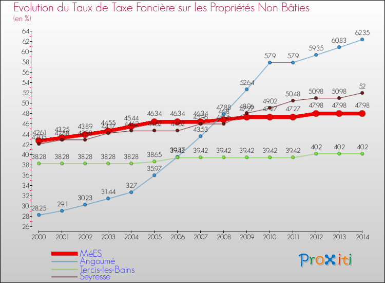 Evolution du taux de la taxe foncière sur les immeubles et terrains non batis pour MéES et les communes proches de 2000 à 2014 Comparaison des taux de la taxe foncière sur les immeubles et terrains non batis pour MéES et les communes voisines de 2000 à 2014