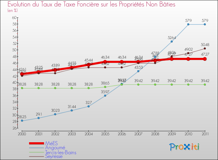 Evolution du taux de la taxe foncière sur les immeubles et terrains non batis pour MéES et les communes proches Comparaison des taux de la taxe foncière sur les immeubles et terrains non batis pour MéES et les communes voisines