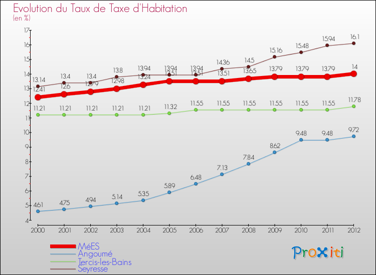 Evolution du taux de la taxe d'habitation pour MéES et les communes proches Comparaison des taux de la taxe d'habitation pour MéES et les communes voisines