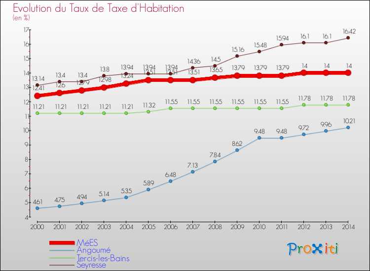 Evolution du taux de la taxe d'habitation pour MéES et les communes proches de 2000 à 2014 Comparaison des taux de la taxe d'habitation pour MéES et les communes voisines de 2000 à 2014