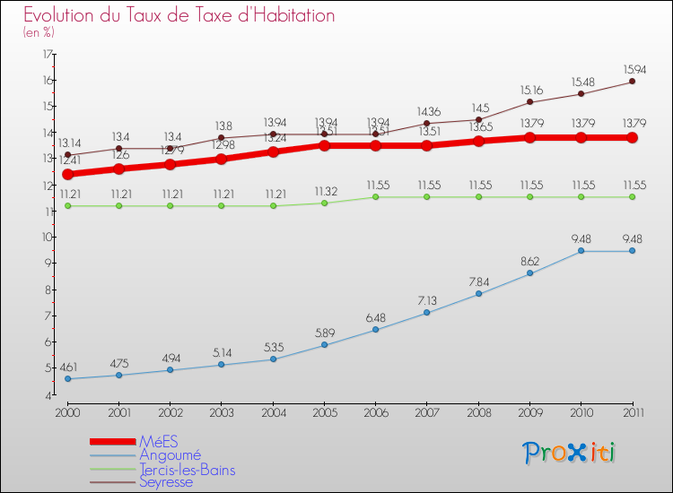 Evolution du taux de la taxe d'habitation pour MéES et les communes proches Comparaison des taux de la taxe d'habitation pour MéES et les communes voisines