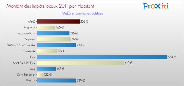 Montant des impôts locaux par Habitant pour MéES et les communes proches Comparaison des impôts locaux par habitant pour MéES et les communes voisines
