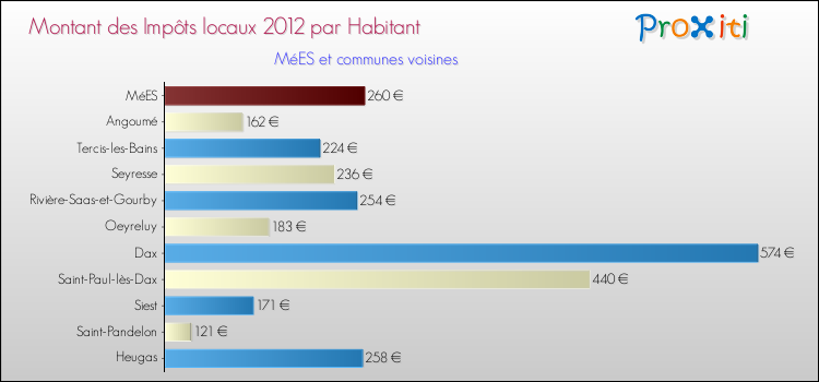 Montant des impôts locaux par Habitant pour MéES et les communes proches Comparaison des impôts locaux par habitant pour MéES et les communes voisines