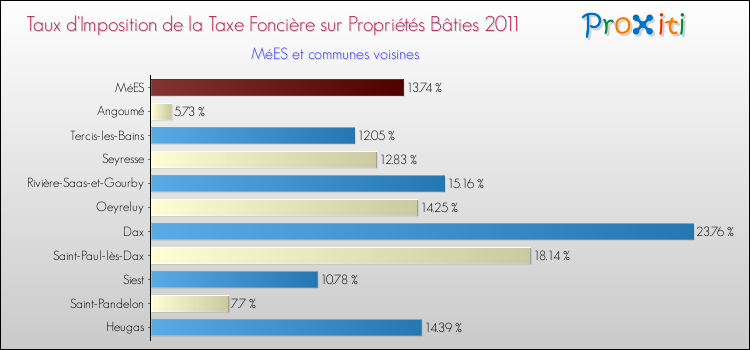 Taux d'imposition de la taxe foncière sur le bati 2011 pour MéES et les communes proches Comparaison des taux d'imposition de la taxe foncière sur le bati 2011 pour MéES et les communes voisines