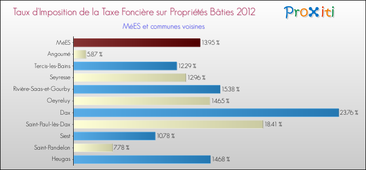Taux d'imposition de la taxe foncière sur le bati 2012 pour MéES et les communes proches Comparaison des taux d'imposition de la taxe foncière sur le bati 2012 pour MéES et les communes voisines