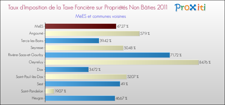 Taux d'imposition de la taxe foncière sur les immeubles et terrains non batis 2011 pour MéES et les communes proches Comparaison des taux d'imposition de la taxe foncière sur les immeubles et terrains non batis 2011 pour MéES et les communes voisines