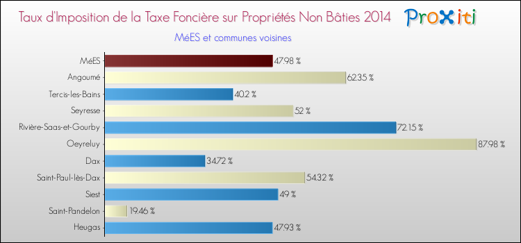 Taux d'imposition de la taxe foncière sur les immeubles et terrains non batis 2014 pour MéES et les communes proches Comparaison des taux d'imposition de la taxe foncière sur les immeubles et terrains non batis 2014 pour MéES et les communes voisines
