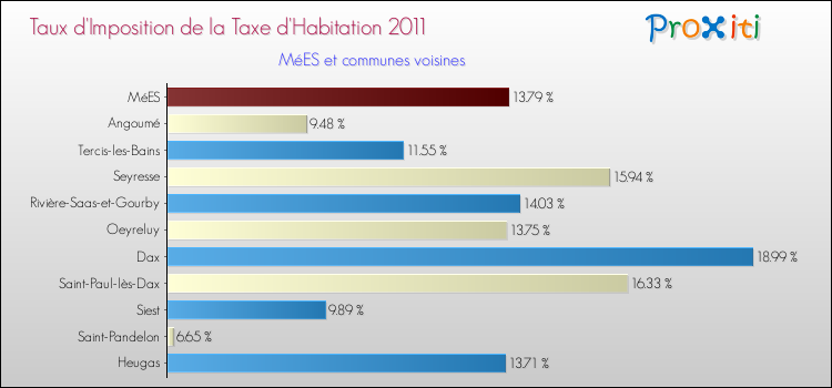 Taux d'imposition de la taxe d'habitation 2011 pour MéES et les communes proches Comparaison des taux d'imposition de la taxe d'habitation 2011 pour MéES et les communes voisines