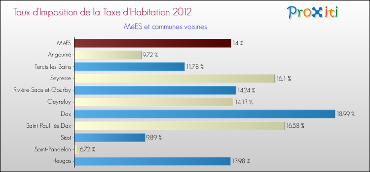 Taux d'imposition de la taxe d'habitation 2012 pour MéES et les communes proches Comparaison des taux d'imposition de la taxe d'habitation 2012 pour MéES et les communes voisines