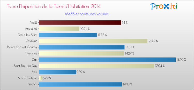 Taux d'imposition de la taxe d'habitation 2014 pour MéES et les communes proches Comparaison des taux d'imposition de la taxe d'habitation 2014 pour MéES et les communes voisines