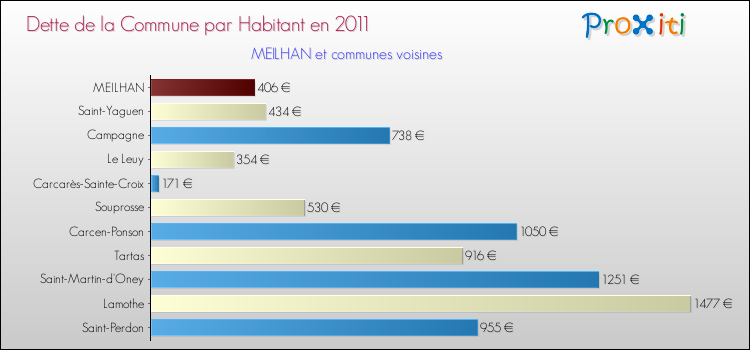 Dette par habitant de la commune en 2011 pour MEILHAN et les communes proches Comparaison de la dette par habitant de la commune en 2011 pour MEILHAN et les communes voisines