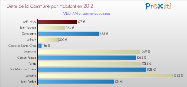 Dette par habitant de la commune en 2012 pour MEILHAN et les communes proches Comparaison de la dette par habitant de la commune en 2012 pour MEILHAN et les communes voisines