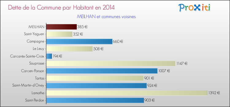 Dette par habitant de la commune en 2014 pour MEILHAN et les communes proches Comparaison de la dette par habitant de la commune en 2014 pour MEILHAN et les communes voisines