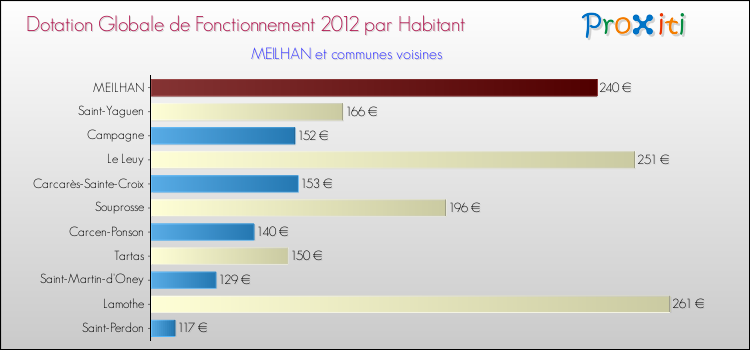 Montant des dotations globales de fonctionnement DGF par Habitant pour MEILHAN et les communes proches Comparaison des des dotations globales de fonctionnement DGF par habitant pour MEILHAN et les communes voisines