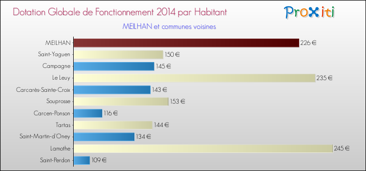Montant des dotations globales de fonctionnement DGF par Habitant pour MEILHAN et les communes proches en 2014. Comparaison des des dotations globales de fonctionnement DGF par habitant pour MEILHAN et les communes voisines en 2014.