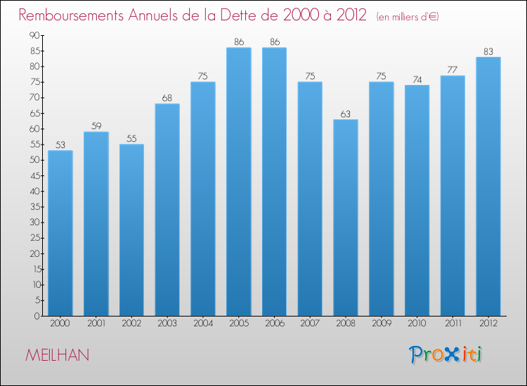 Evolution de l'annuité de la dette pour la commune de MEILHAN de 2000 à 2012 Annuités de la dette pour MEILHAN de 2000 à 2012