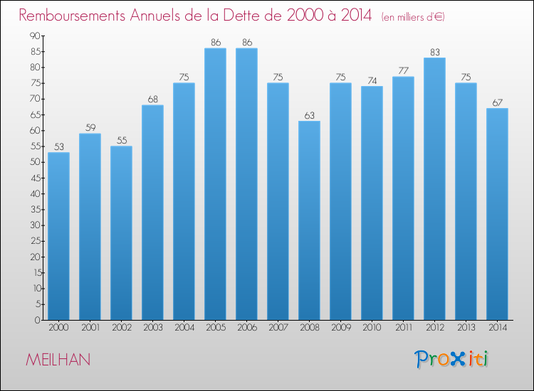 Evolution de l'annuité de la dette pour la commune de MEILHAN de 2000 à 2014 Annuités de la dette pour MEILHAN de 2000 à 2014
