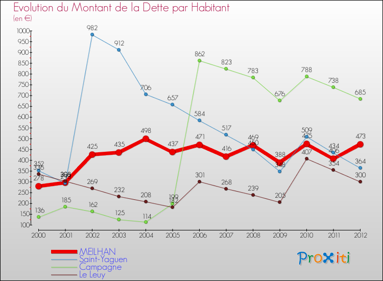 Evolution de la dette par habitant pour la commune de MEILHAN et les communes proches de 2000 à 2012 Comparaison de la dette par habitant pour MEILHAN et les communes voisines de 2000 à 2012