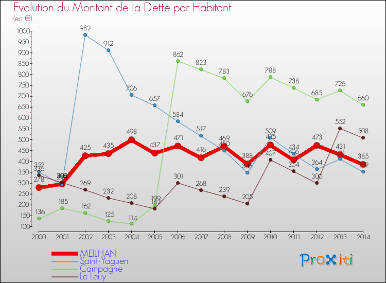 Evolution de la dette par habitant pour la commune de MEILHAN et les communes proches de 2000 à 2014 Comparaison de la dette par habitant pour MEILHAN et les communes voisines de 2000 à 2014