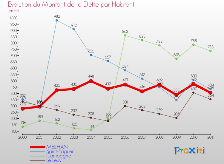 Evolution de la dette par habitant pour la commune de MEILHAN et les communes proches Comparaison de la dette par habitant pour MEILHAN et les communes voisines