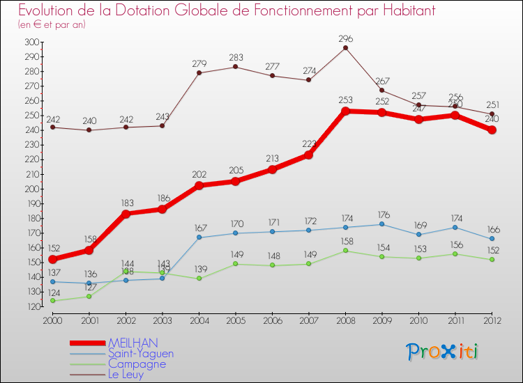Evolution et montant de la dotation globale de fonctionnement par Habitant pour MEILHAN et les communes proches Comparaison des dotations globales de fonctionnement par habitant pour MEILHAN et les communes voisines