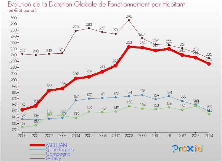 Evolution et montant de la dotation globale de fonctionnement par Habitant pour MEILHAN et les communes proches de 2000 à 2014. Comparaison des dotations globales de fonctionnement par habitant pour MEILHAN et les communes voisines de 2000 à 2014.