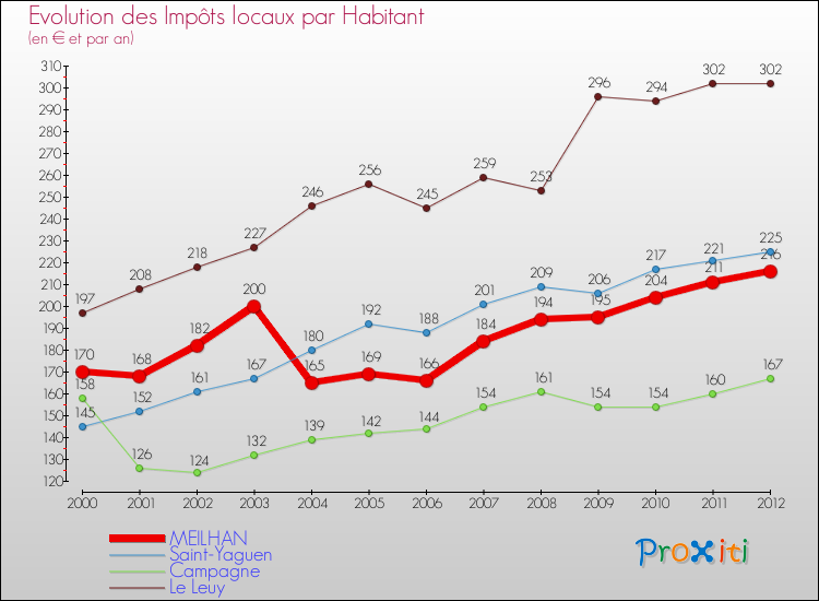 Evolution et montant des impôts locaux par Habitant pour MEILHAN et les communes proches Comparaison des impôts locaux par habitant pour MEILHAN et les communes voisines