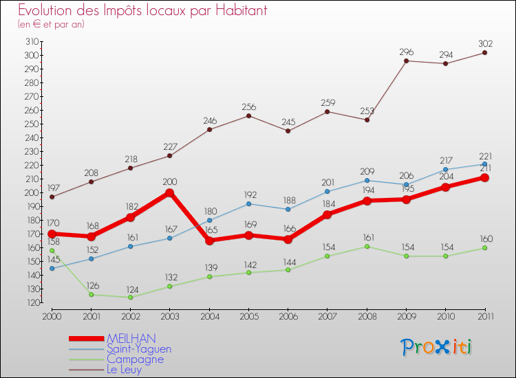 Evolution et montant des impôts locaux par Habitant pour MEILHAN et les communes proches Comparaison des impôts locaux par habitant pour MEILHAN et les communes voisines