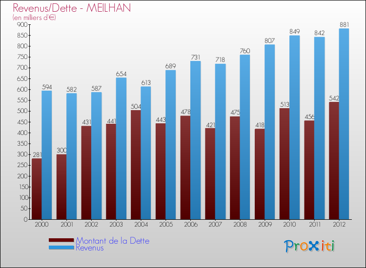 Evolution comparée de la dette et des revenus pour la commune de MEILHAN de 2000 à 2012 Comparaison de la dette et des revenus pour MEILHAN de 2000 à 2012