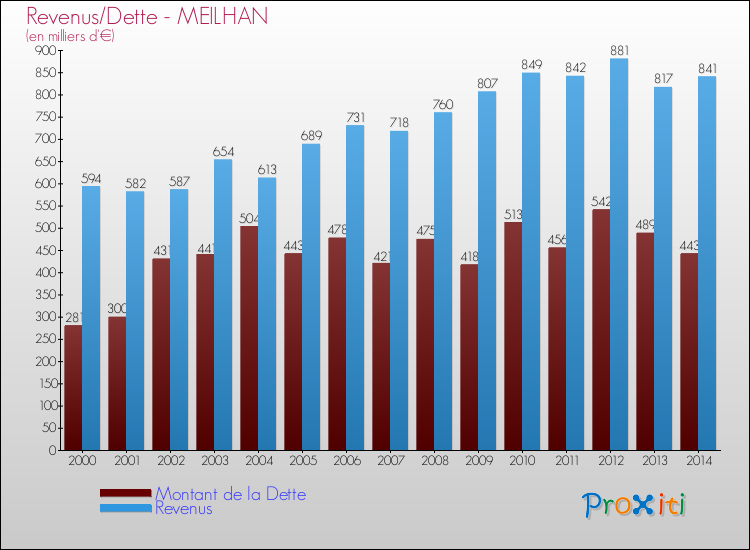 Evolution comparée de la dette et des revenus pour la commune de MEILHAN de 2000 à 2014 Comparaison de la dette et des revenus pour MEILHAN de 2000 à 2014