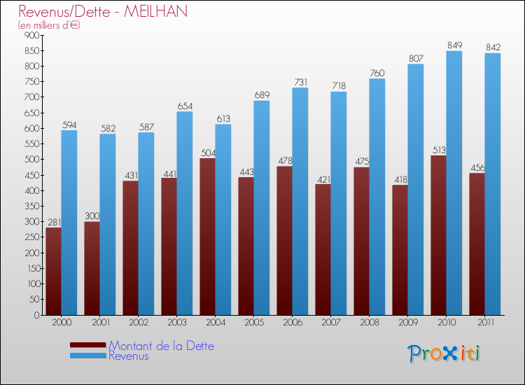 Evolution comparée de la dette et des revenus pour la commune de MEILHAN de 2000 à 2011 Comparaison de la dette et des revenus pour MEILHAN de 2000 à 2011