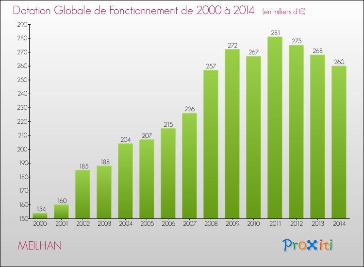 Evolution du montant de la Dotation Globale de Fonctionnement pour la commune de MEILHAN de 2000 à 2014 Evolution du montant de la Dotation Globale de Fonctionnement pour MEILHAN de 2000 à 2014