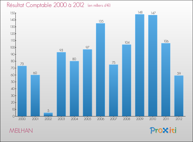Evolution du résultat comptable pour la commune de MEILHAN de 2000 à 2012 Evolution du résultat comptable pour MEILHAN de 2000 à 2012