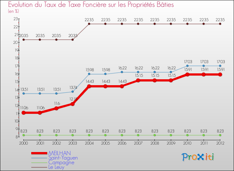 Evolution du taux de la taxe foncière sur le bati pour MEILHAN et les communes proches de 2000 à 2012 Comparaison des taux de taxe foncière sur le bati pour MEILHAN et les communes voisines de 2000 à 2012