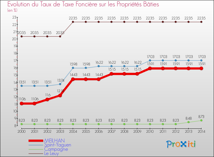 Evolution du taux de la taxe foncière sur le bati pour MEILHAN et les communes proches de 2000 à 2014 Comparaison des taux de taxe foncière sur le bati pour MEILHAN et les communes voisines de 2000 à 2014