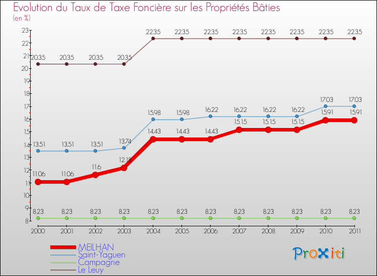 Evolution du taux de la taxe foncière sur le bati pour MEILHAN et les communes proches Comparaison des taux de taxe foncière sur le bati pour MEILHAN et les communes voisines