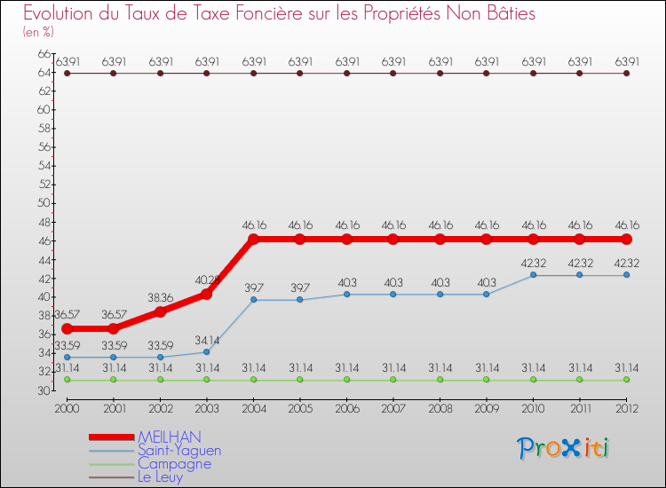Evolution du taux de la taxe foncière sur les immeubles et terrains non batis pour MEILHAN et les communes proches de 2000 à 2012 Comparaison des taux de la taxe foncière sur les immeubles et terrains non batis pour MEILHAN et les communes voisines de 2000 à 2012