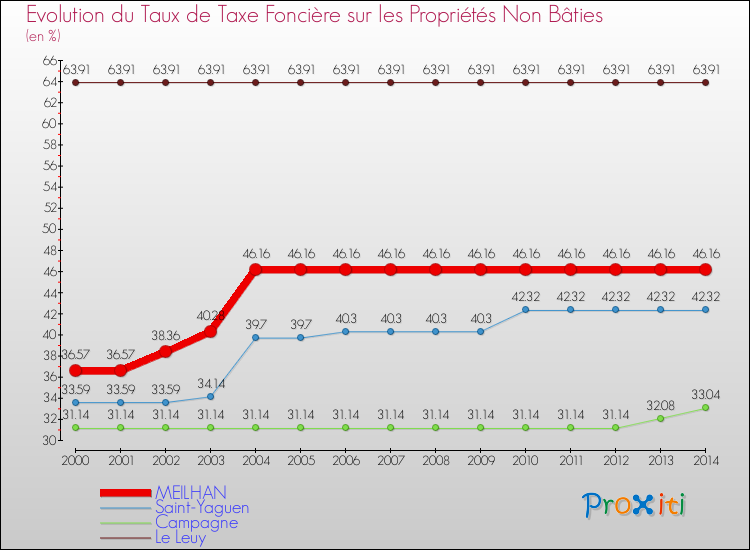 Evolution du taux de la taxe foncière sur les immeubles et terrains non batis pour MEILHAN et les communes proches de 2000 à 2014 Comparaison des taux de la taxe foncière sur les immeubles et terrains non batis pour MEILHAN et les communes voisines de 2000 à 2014