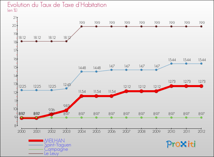 Evolution du taux de la taxe d'habitation pour MEILHAN et les communes proches Comparaison des taux de la taxe d'habitation pour MEILHAN et les communes voisines