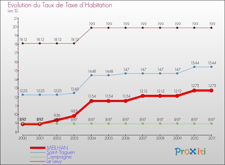 Evolution du taux de la taxe d'habitation pour MEILHAN et les communes proches Comparaison des taux de la taxe d'habitation pour MEILHAN et les communes voisines