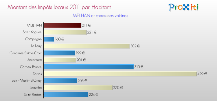 Montant des impôts locaux par Habitant pour MEILHAN et les communes proches Comparaison des impôts locaux par habitant pour MEILHAN et les communes voisines
