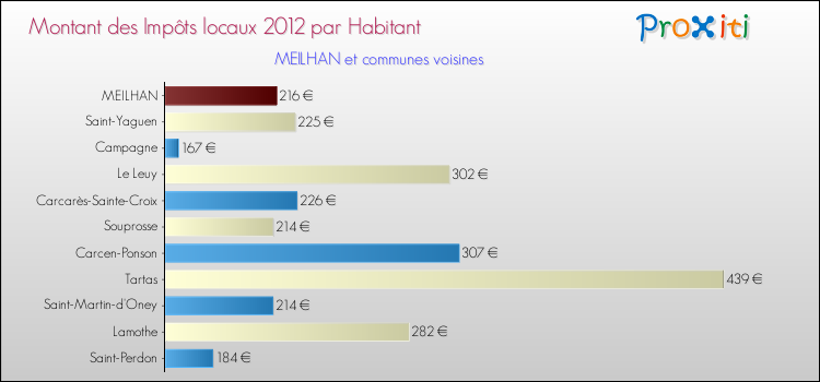 Montant des impôts locaux par Habitant pour MEILHAN et les communes proches Comparaison des impôts locaux par habitant pour MEILHAN et les communes voisines