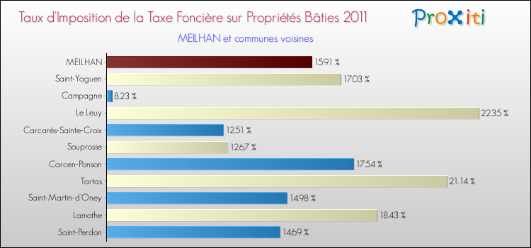 Taux d'imposition de la taxe foncière sur le bati 2011 pour MEILHAN et les communes proches Comparaison des taux d'imposition de la taxe foncière sur le bati 2011 pour MEILHAN et les communes voisines