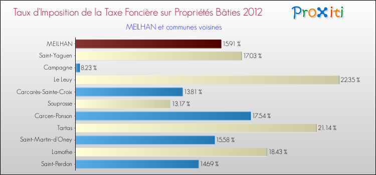 Taux d'imposition de la taxe foncière sur le bati 2012 pour MEILHAN et les communes proches Comparaison des taux d'imposition de la taxe foncière sur le bati 2012 pour MEILHAN et les communes voisines