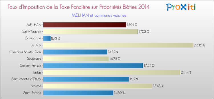 Taux d'imposition de la taxe foncière sur le bati 2014 pour MEILHAN et les communes proches Comparaison des taux d'imposition de la taxe foncière sur le bati 2014 pour MEILHAN et les communes voisines