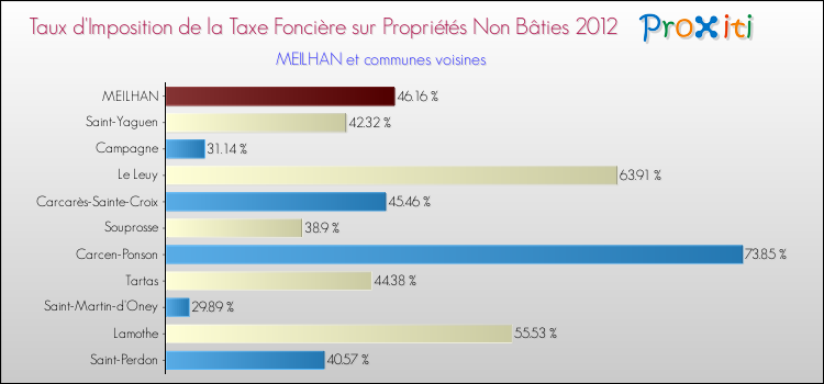 Taux d'imposition de la taxe foncière sur les immeubles et terrains non batis 2012 pour MEILHAN et les communes proches Comparaison des taux d'imposition de la taxe foncière sur les immeubles et terrains non batis 2012 pour MEILHAN et les communes voisines