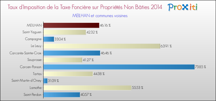 Taux d'imposition de la taxe foncière sur les immeubles et terrains non batis 2014 pour MEILHAN et les communes proches Comparaison des taux d'imposition de la taxe foncière sur les immeubles et terrains non batis 2014 pour MEILHAN et les communes voisines
